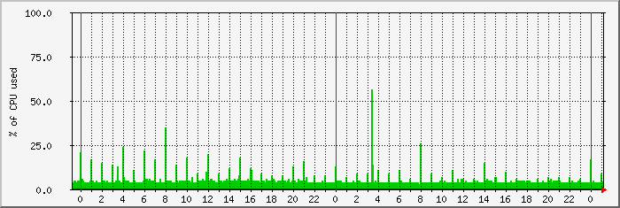 cpu_0-1 Traffic Graph
