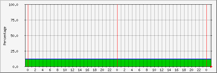 du_ Traffic Graph