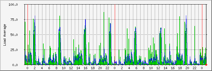 load Traffic Graph