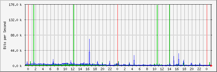 localhost_eth0 Traffic Graph