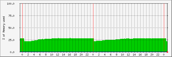 memory Traffic Graph