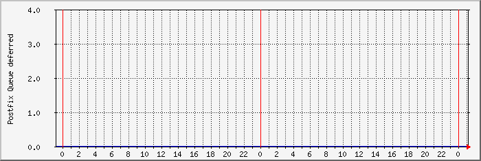 deferred Traffic Graph
