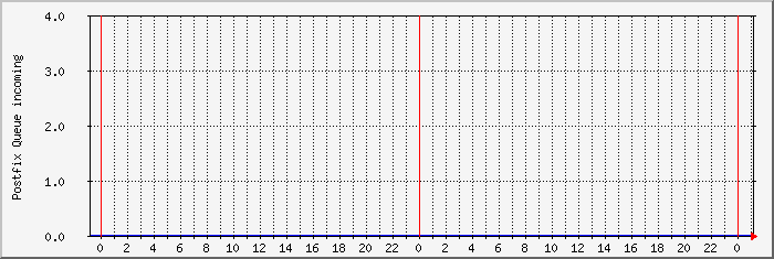 incoming Traffic Graph