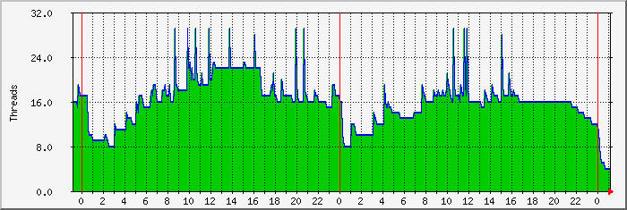 mysql Traffic Graph