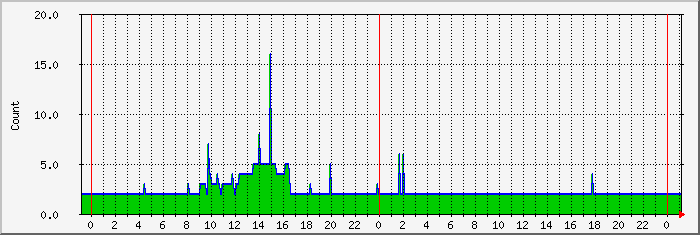 httpd Traffic Graph