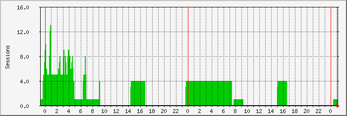 imap Traffic Graph