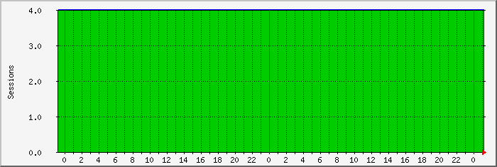 postfix Traffic Graph